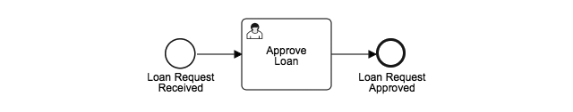 loan approval workflow