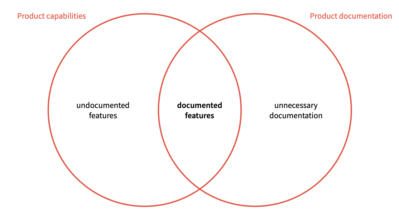 Venn diagram of ‘Product capabilities’ and ‘Product documentation’