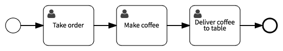 Coffee ordering process diagram