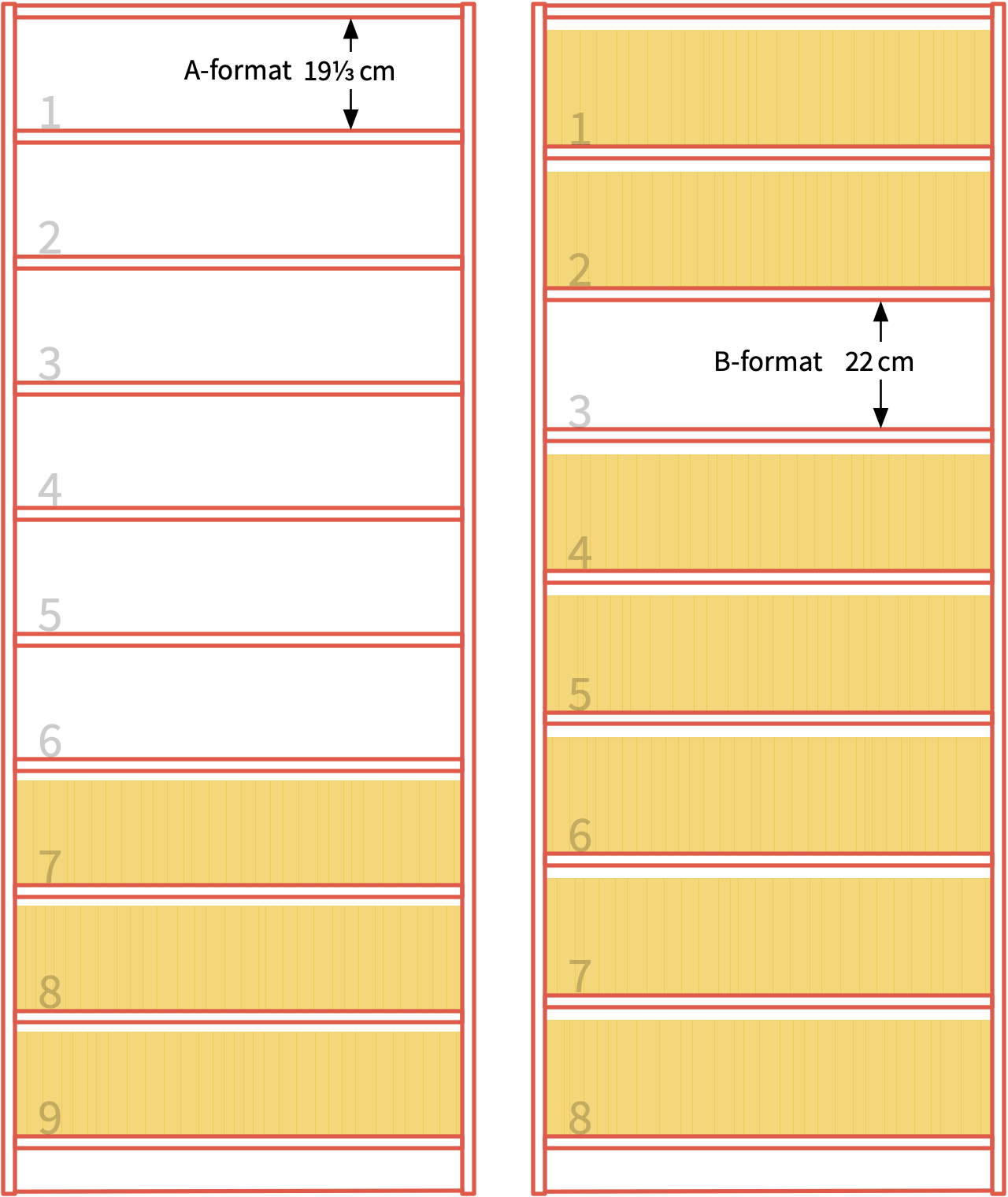 Front view of two BILLY bookcases with shelf-spacing to accommodate either A-format or B-format paperback books