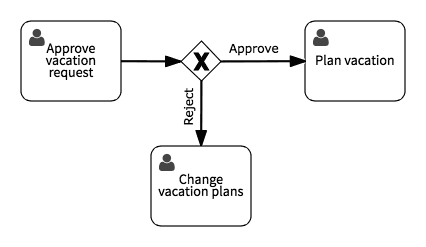 Vacation request process