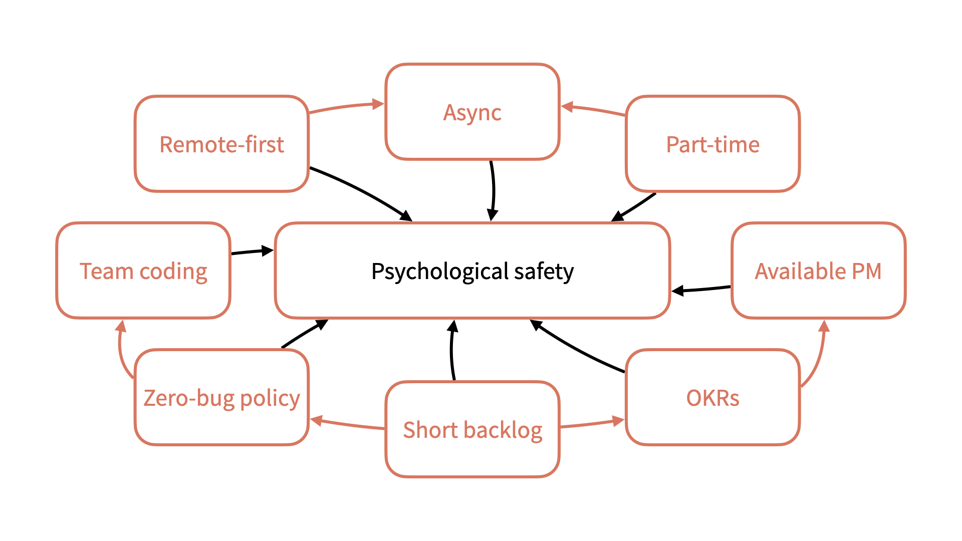 Extreme product development practices depend on psychological safety