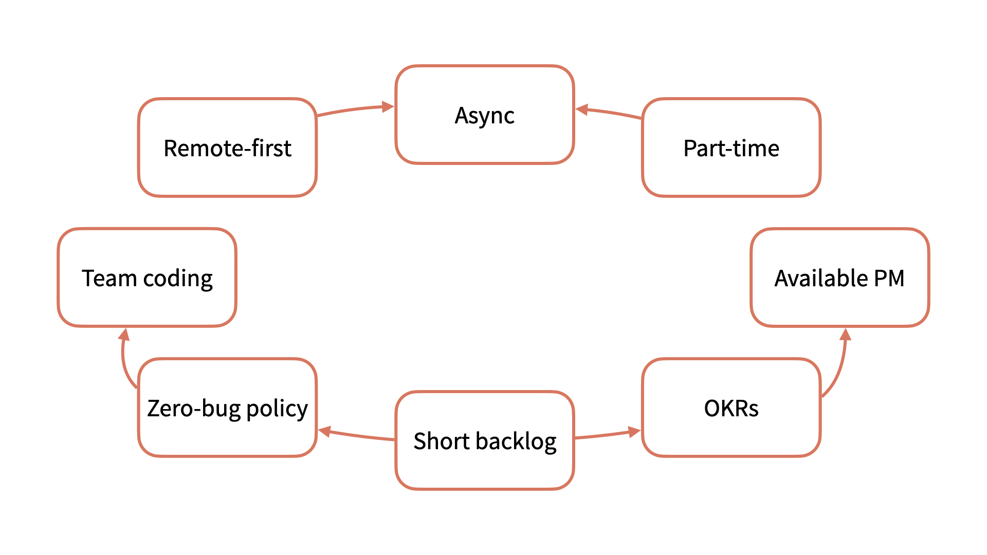 Extreme product development practices