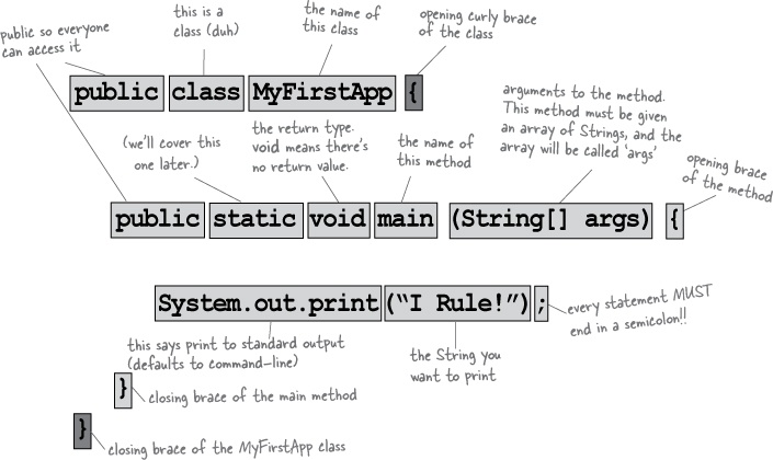 An annotated code example from the book Head First Java