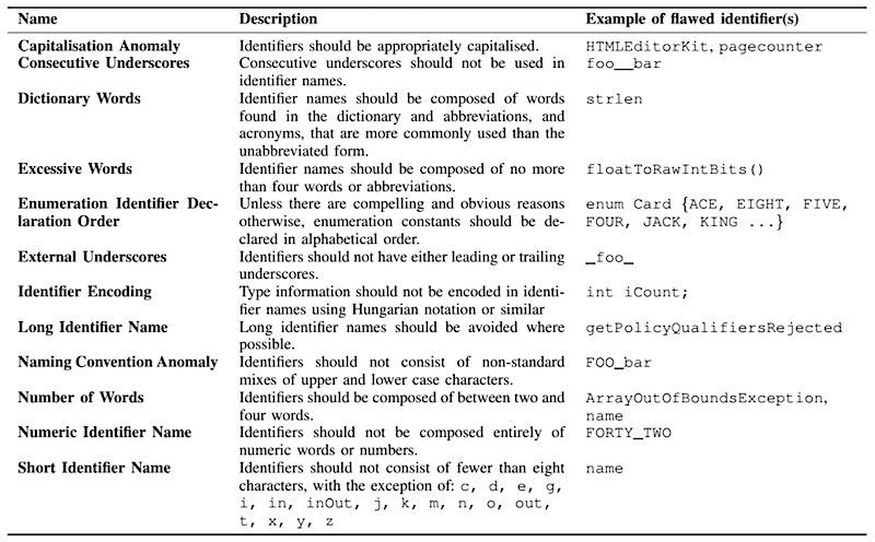 Identifier naming style guidelines