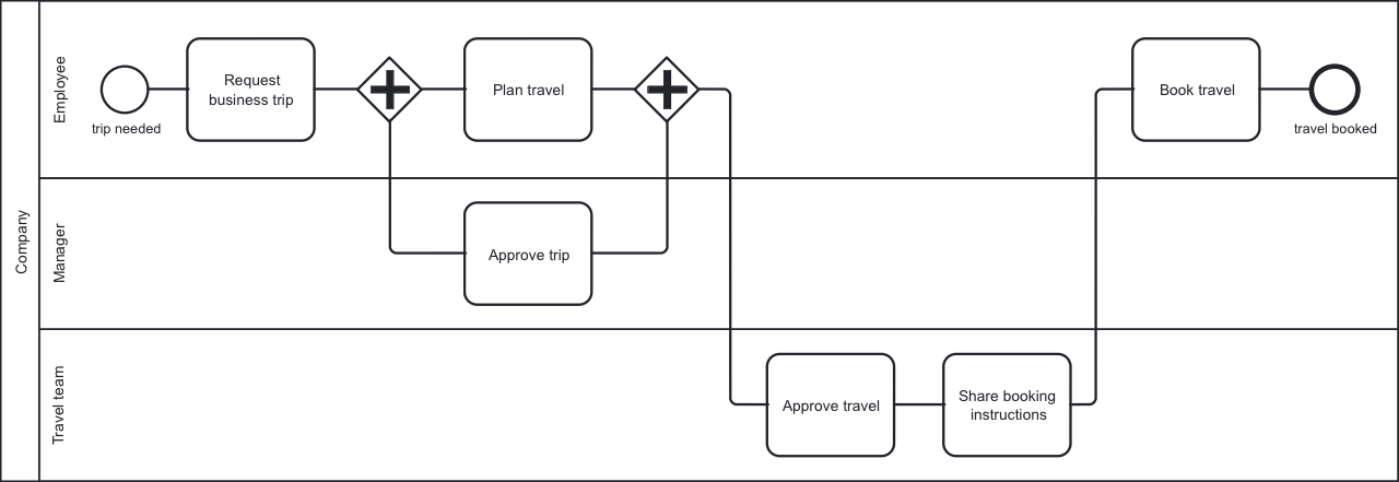 A BPMN diagram that represents a travel booking process