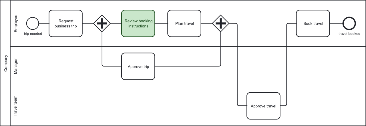 A travel booking process BPMN diagram, with a highlighted ‘Review booking instructions’ task